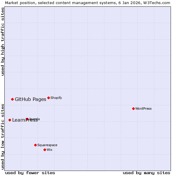 Market position of GitHub Pages vs. LearnPress
