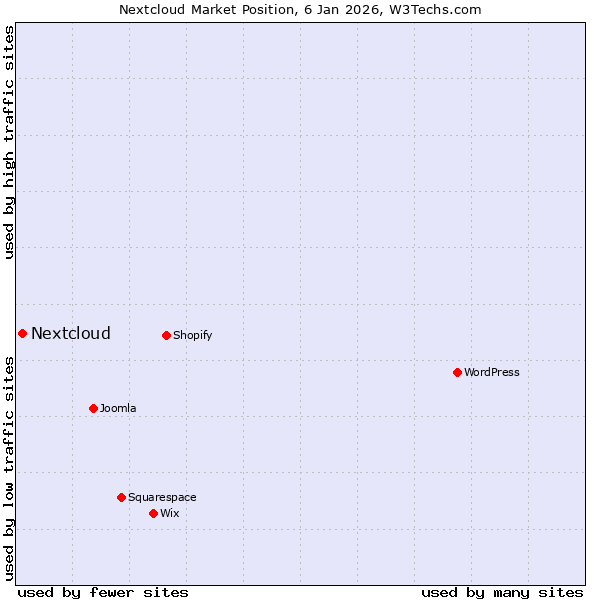 Market position of Nextcloud