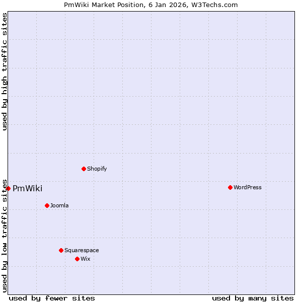 Market position of PmWiki