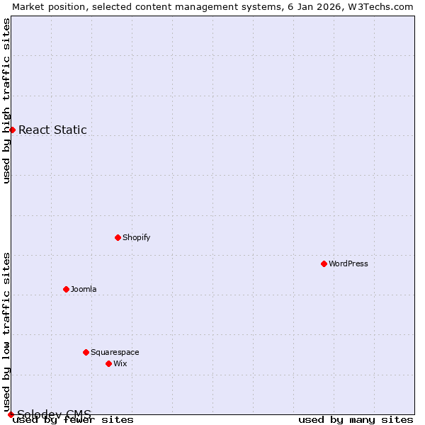 Market position of React Static vs. Solodev CMS