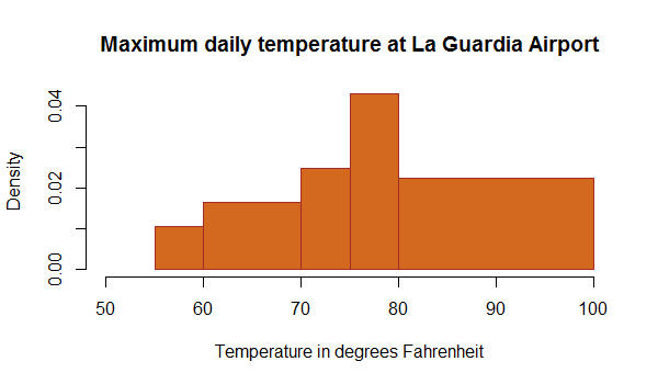 R histogram with different widths R histogram with different widths