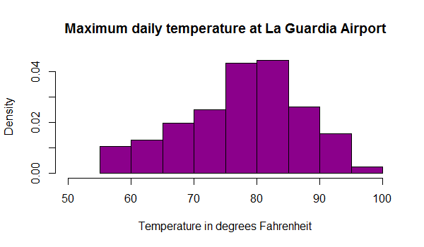 Create Histogram in R with parameters such as color Create Histogram in R with parameters such as color