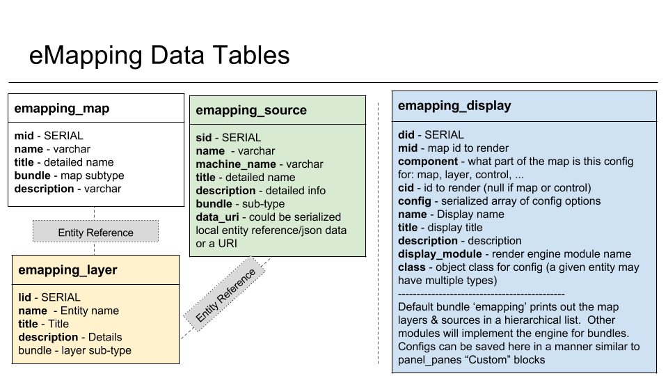 Basic entity tables for eMapping module.