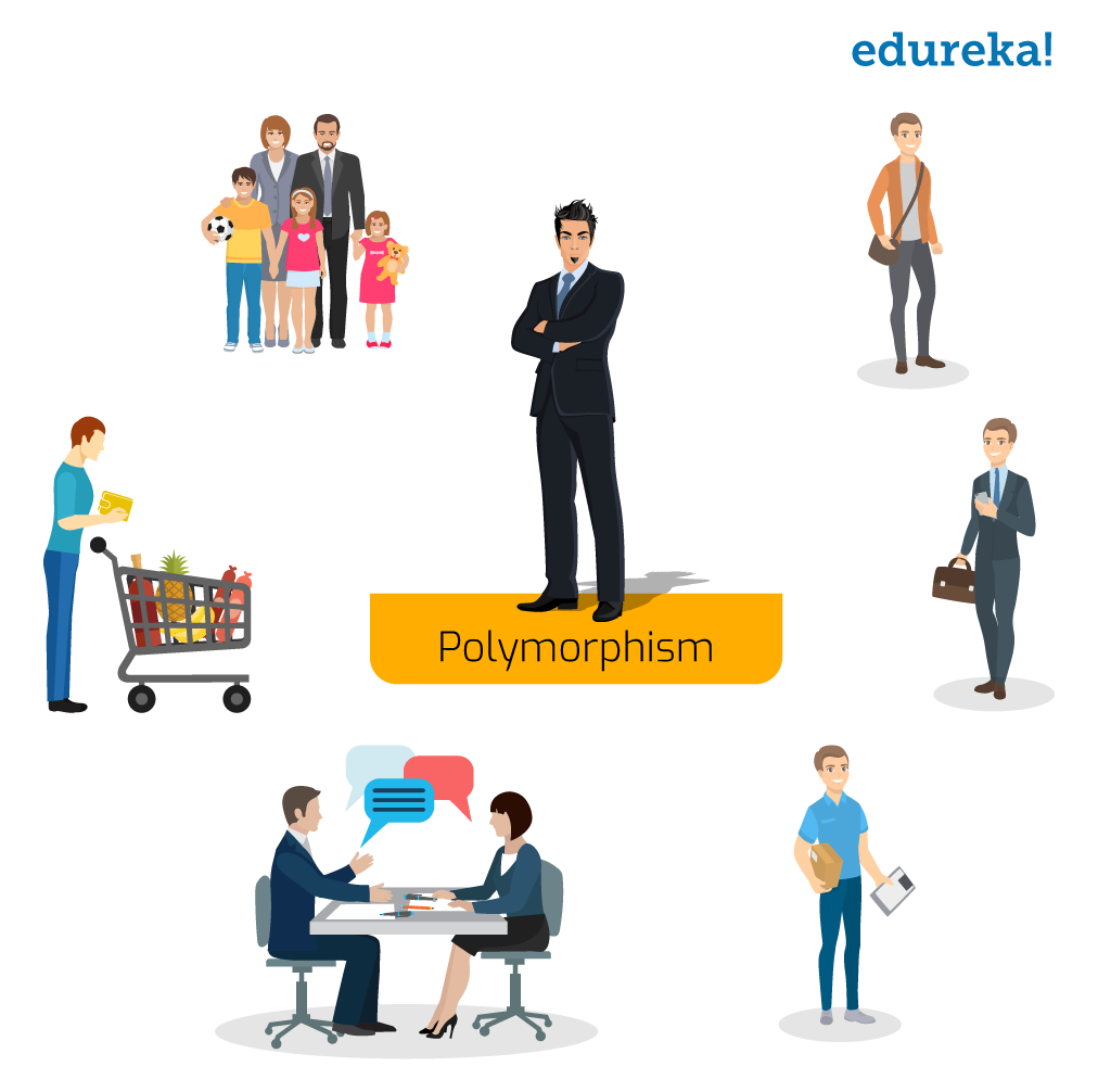 Java Polymorphism example-Edureka