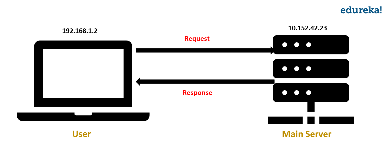 client-server-request - proxychains - edureka