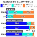 進む「ご苦労さま」離れ　「にやける」「潮時」意味変化―国語世論調査・文化庁