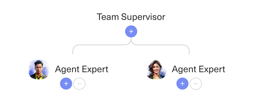 A flowchart showing a Team Supervisor at the top, branching down to two Agent Experts, each with a profile photo and plus/minus buttons underneath.