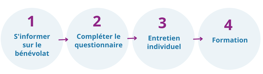 Etapes pour devenir bénévole au Centre de Prévention du Suicide