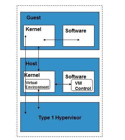 Full Virtualization