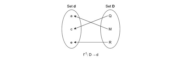 Inverse Mappings