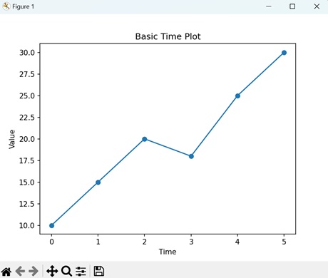Basic Time Plot