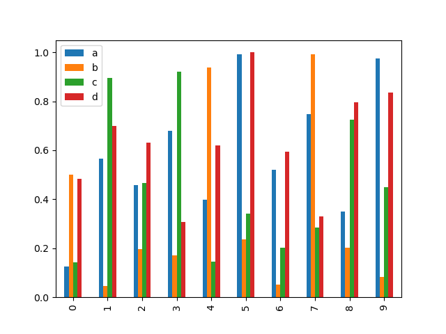 Bar Plot