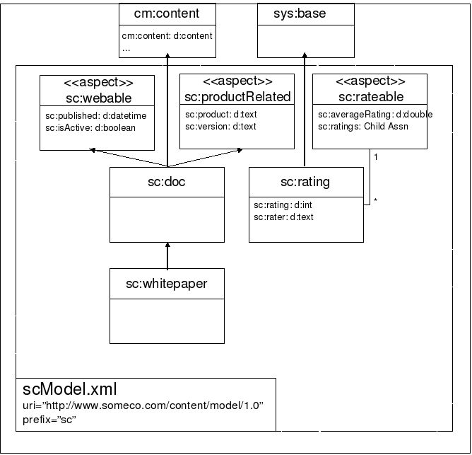 SomeCo's content model modified to support ratings