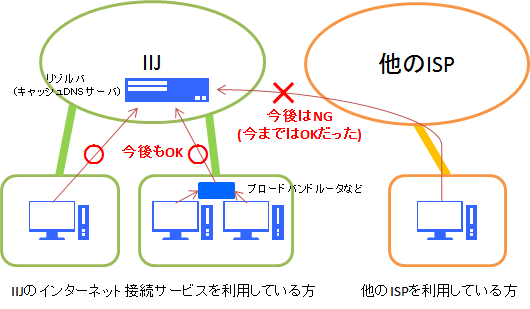 キャッシュDNSサーバ仕様変更