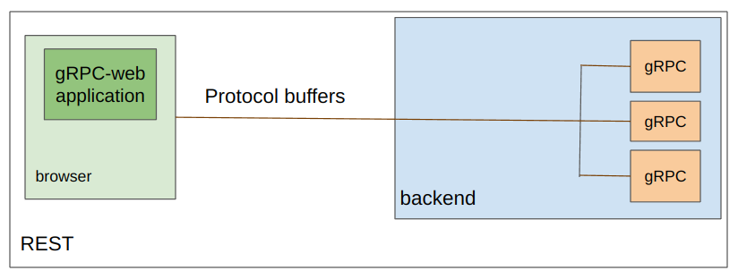 diagram of serving a web application by grpc services using grpc-web and protocol buffers
