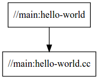 กราฟทรัพยากร Dependency กราฟการขึ้นต่อกันสำหรับ "hello-world"