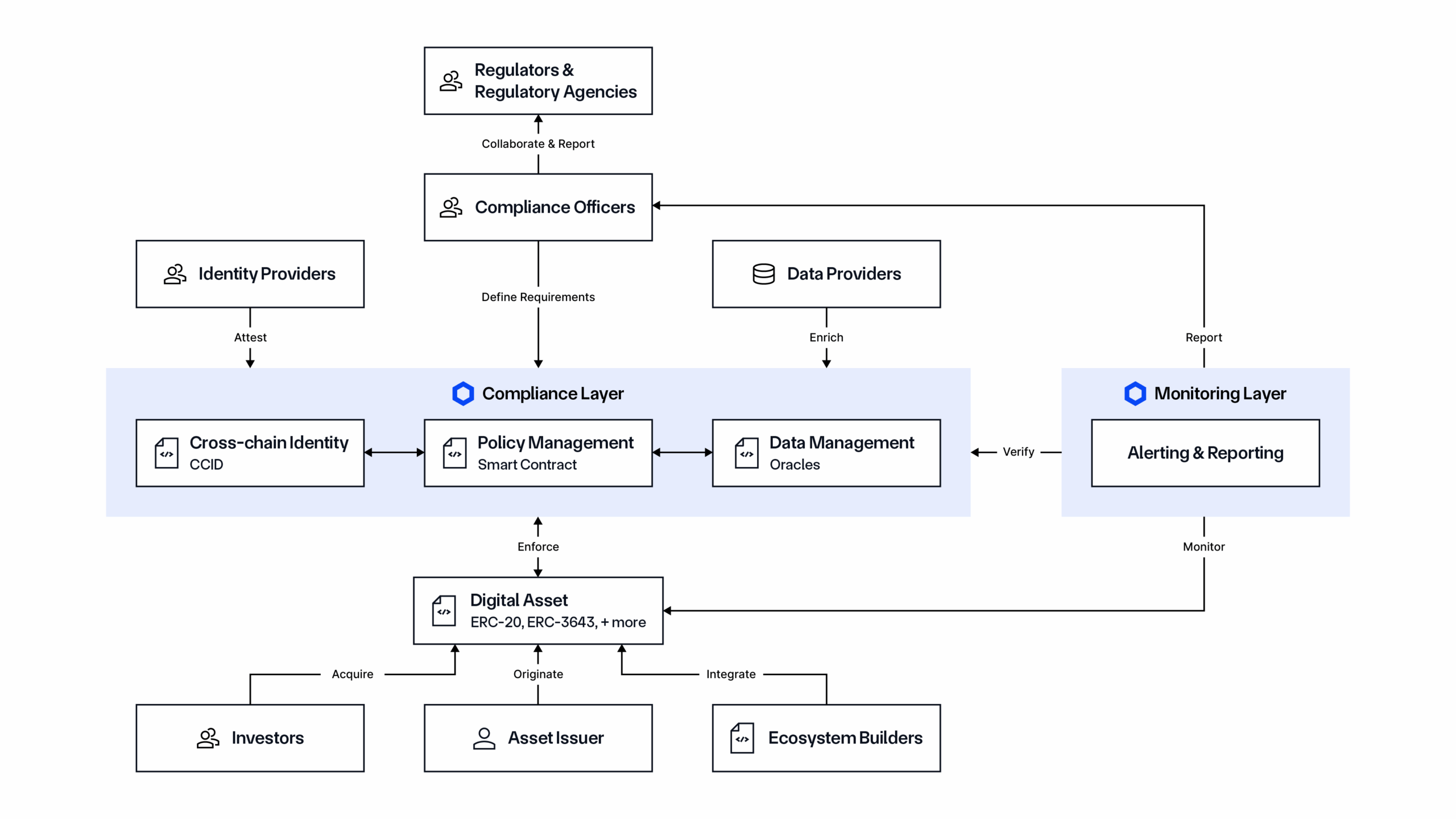 Chainlink Automated Compliance Engine (ACE) connects blockchains, internal systems, and digital asset operations into unified workflows for compliance-focused digital assets.