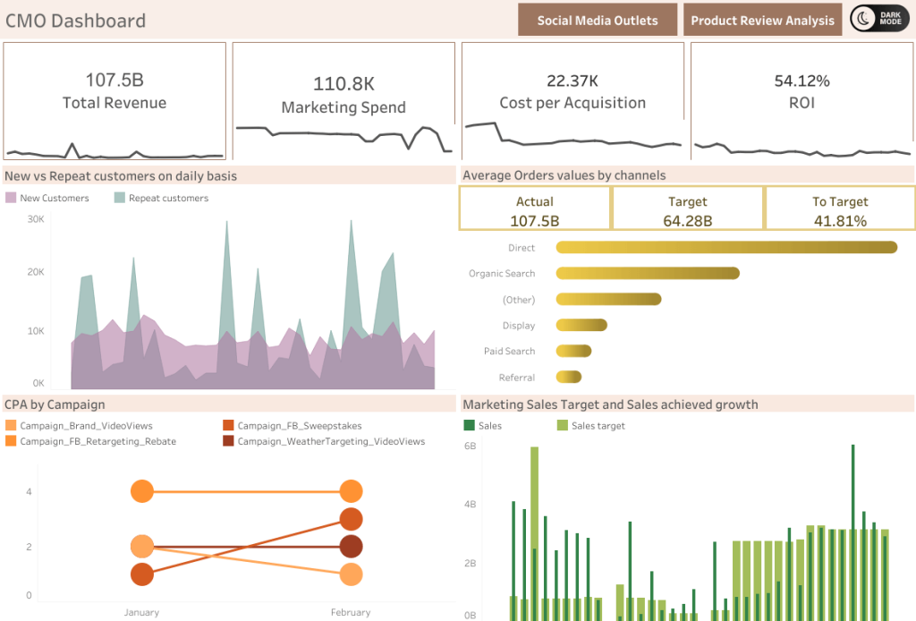 CMO marketing dashboard