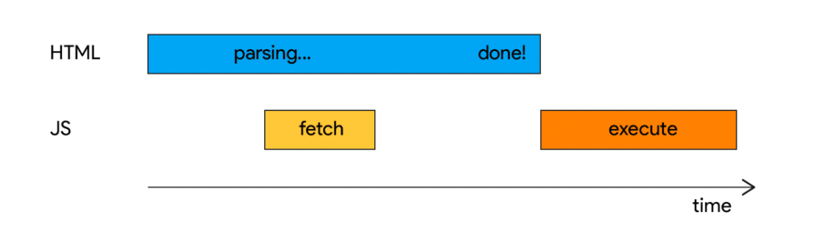 Graphic Showing How Defer Javascript Attribute Affects Script Execution. Bar Shows Html Parsing And Completing While Javascript Is Fetched, Then Javascript Executing Afterwards