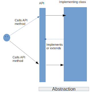 abstraction in Java
