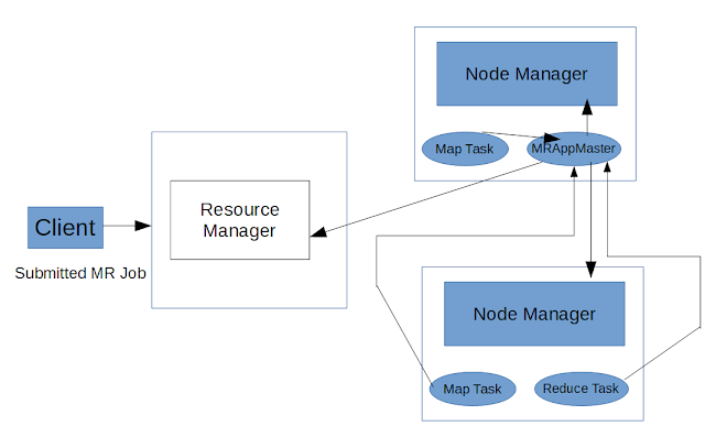 MapReduce flow in YARN Hadoop