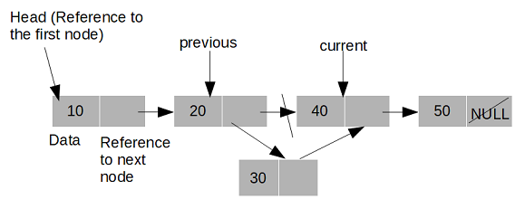 Sorted Linked List In Java
