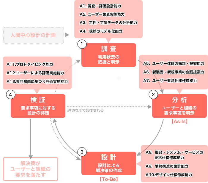 HCD(人間中心設計)の4つのプロセス『調査・分析・設計・検証』と、それぞれに対応するA1〜A13の実務能力をまとめたプロセス図