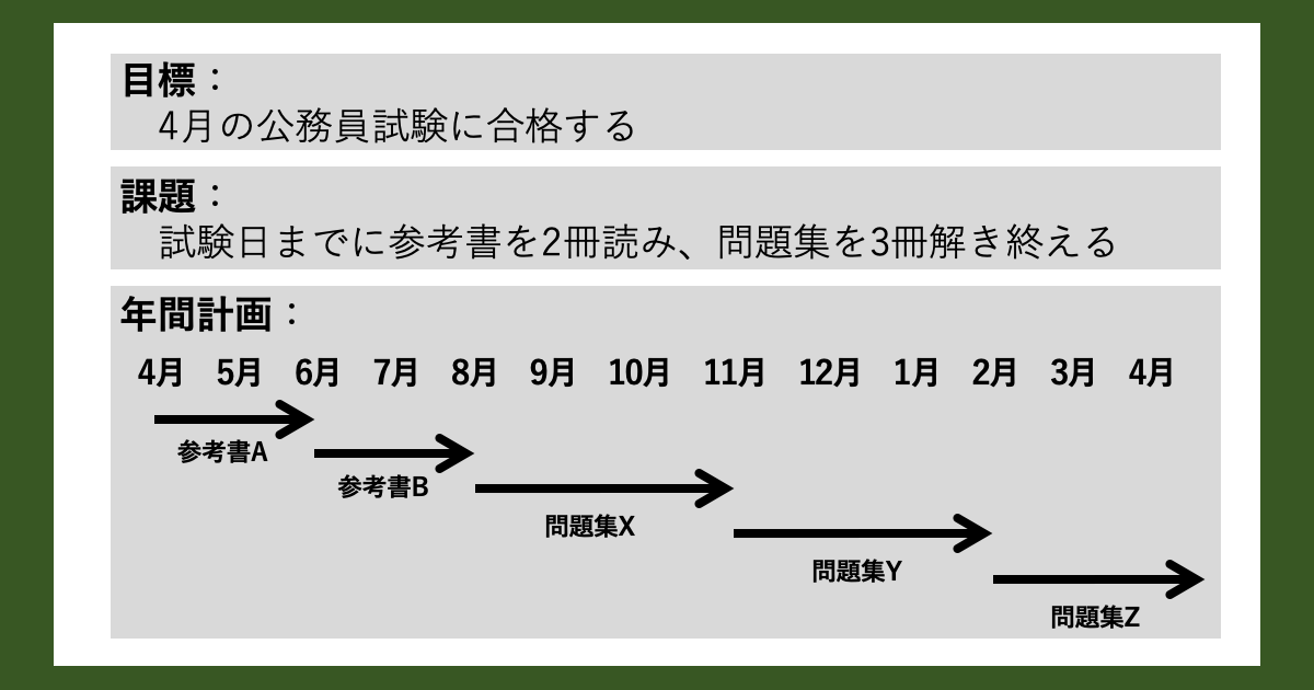 2022年、たった紙1枚で勉強の年間計画を立ててみた03