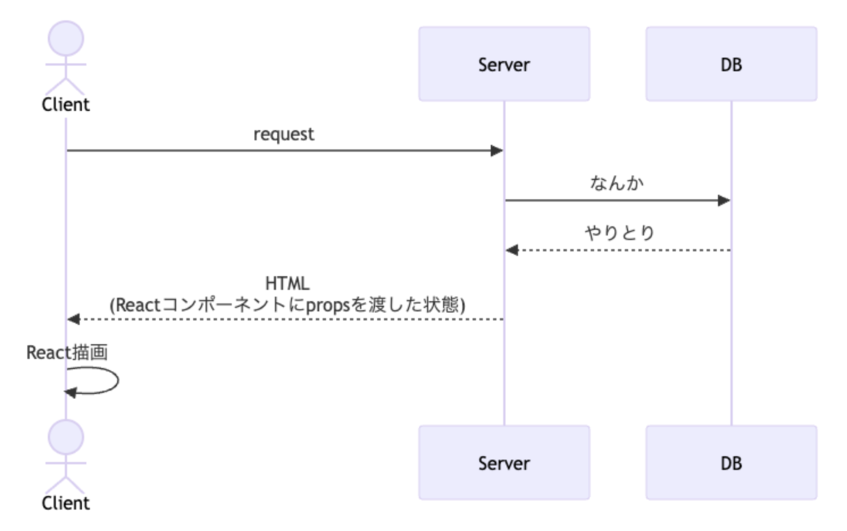 react-railsを利用した場合のReactへのデータの渡し方