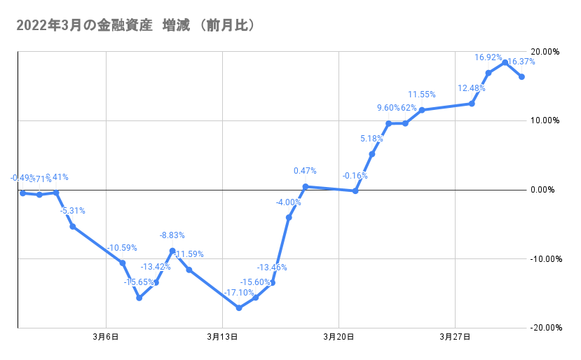 2022年3月の金融資産の推移