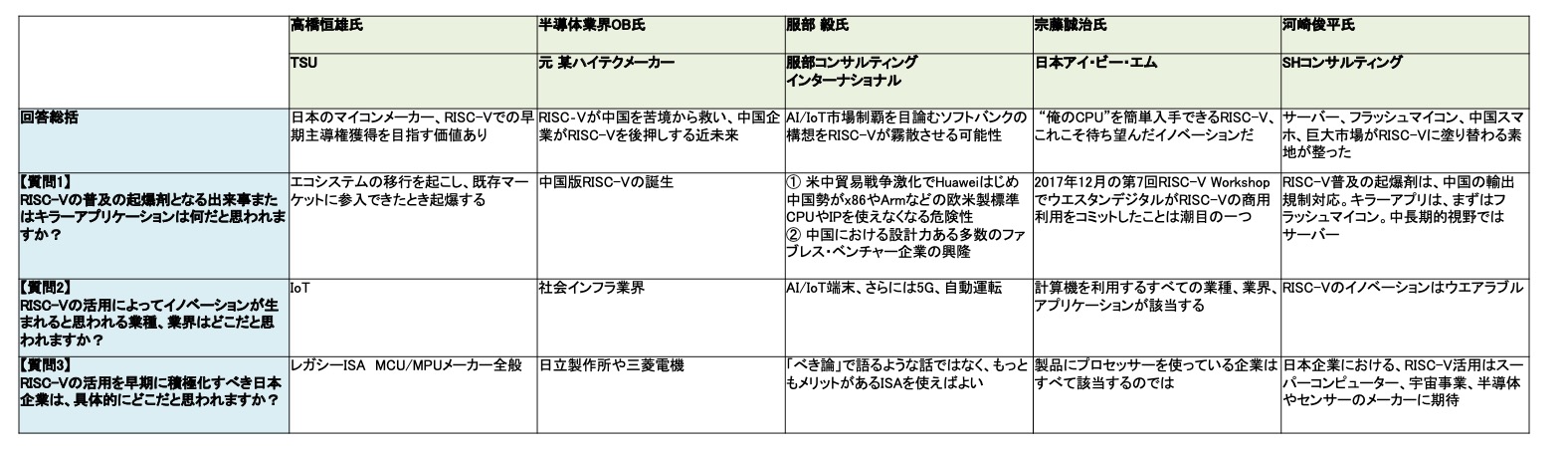 表1 テクノ大喜利「CPU版Linux「RISC-V」ブレイクの条件」回答まとめ