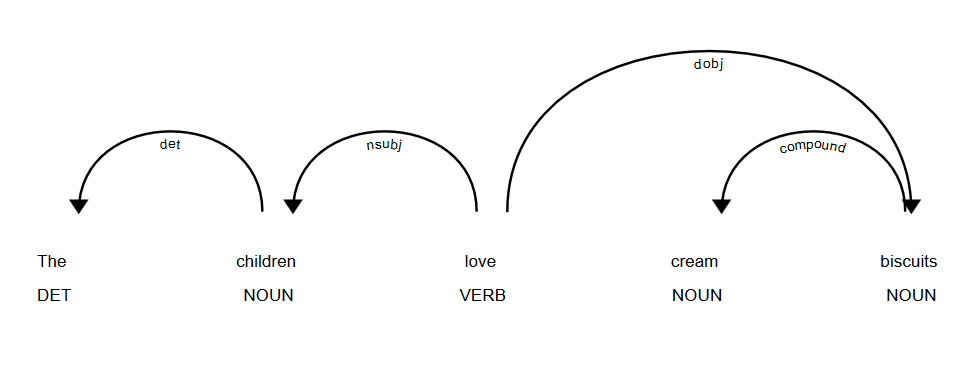 SpaCy Dependency graph