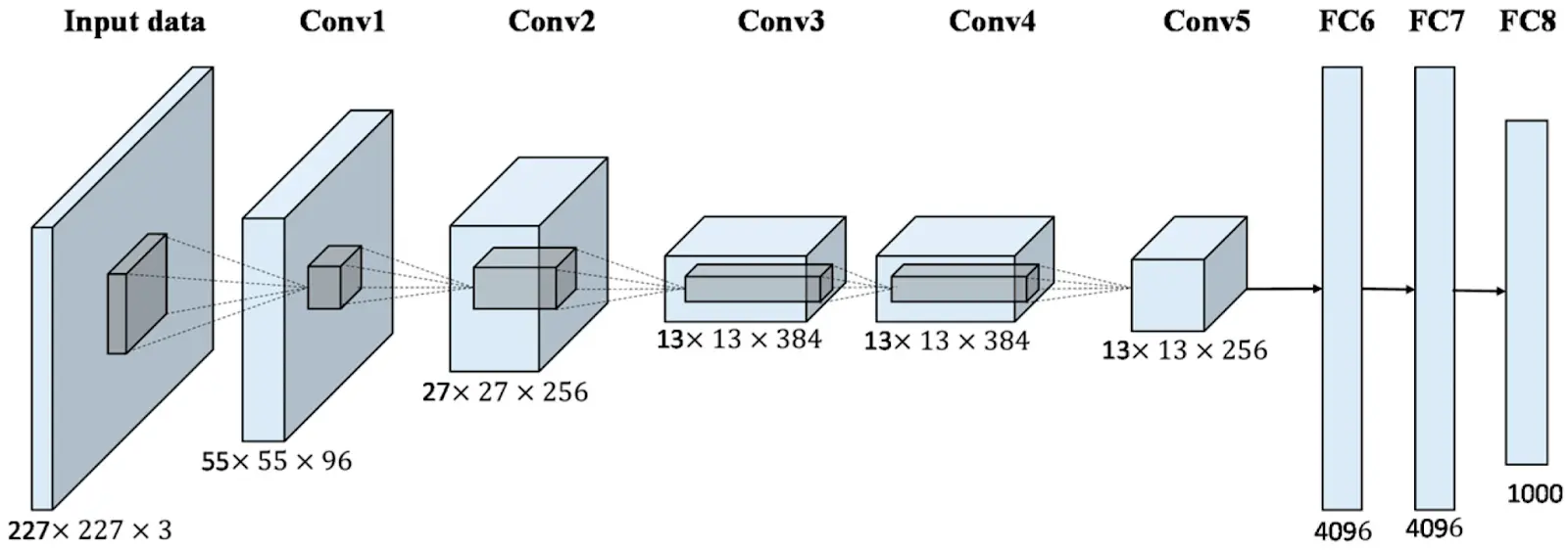  AlexNet Model Architecture