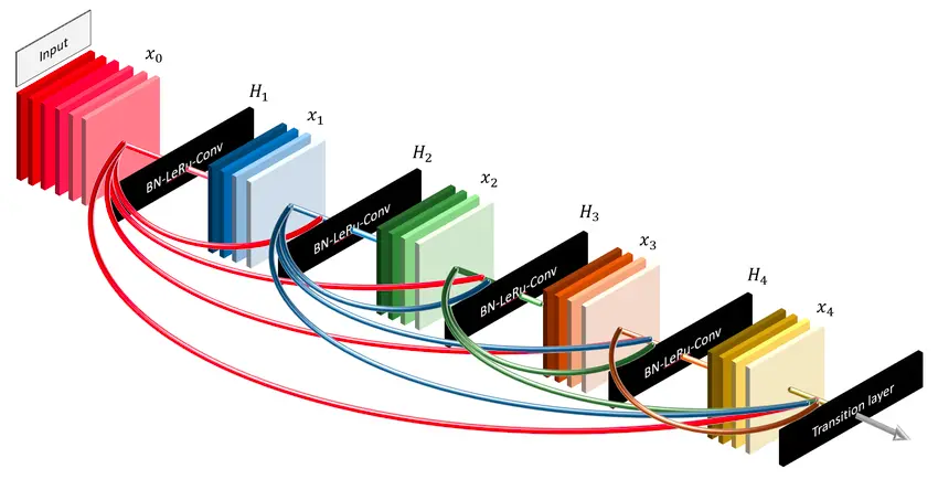  DenseNet Model Architecture; computer vision