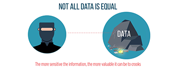  Some Stolen Personal Data Is More Sensitive Than Others