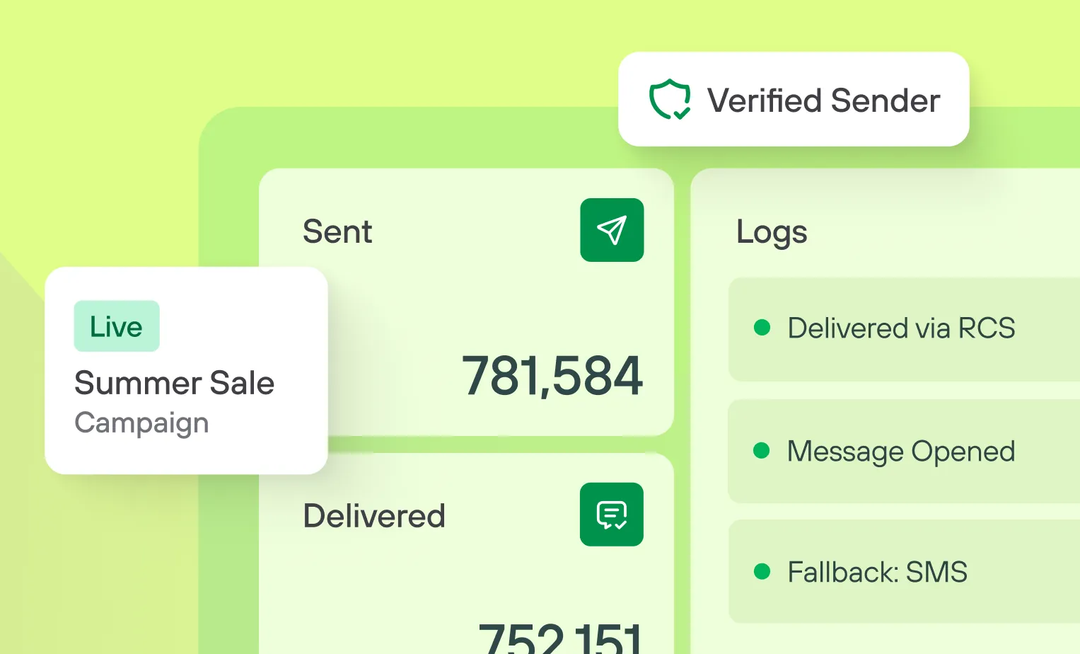 Dashboard showing a live Summer Sale campaign with 781,584 messages sent, 752,151 delivered, and logs indicating delivery via RCS, message opened, and fallback to SMS.