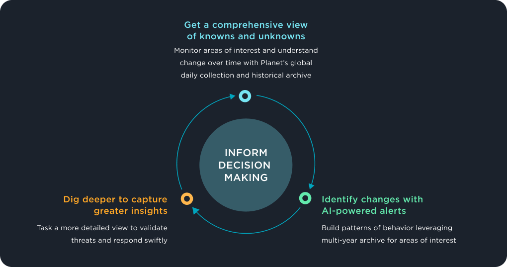 Get a comprehensive view of knowns and unknowns. Monitor areas of interest and understand change over time with Planet's global daily collection and historical archive. Identify changes with AI-powered alerts.Build patterns of behavior leveraging multi-year archive for areas of interest. Dig deeper to capture greater insights. Task a more detailed view to validate threats and respond swiftly