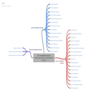 Itil 4 34 Management Practices