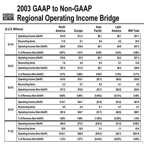 Regional Operating Income Bridge 2003