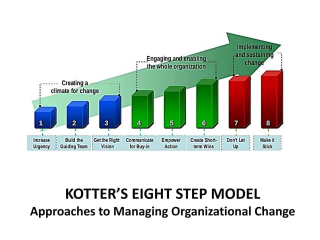 Kotters eight step model of Organizational Change -  Organizational Change an...