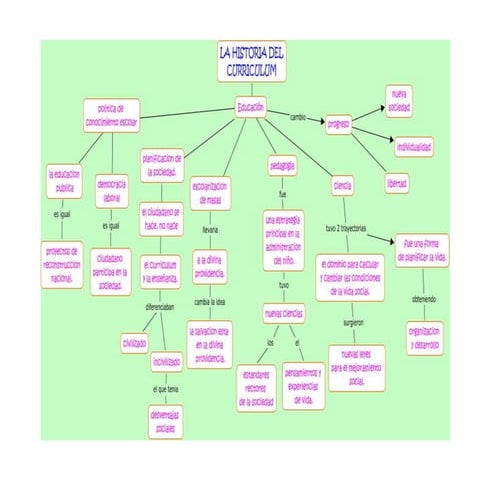 2.1.  mapa conseptual de la historia del curriculum