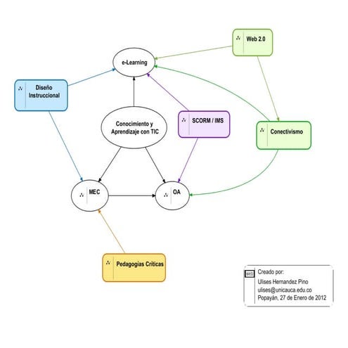 Conocimiento y Aprendizaje con TIC