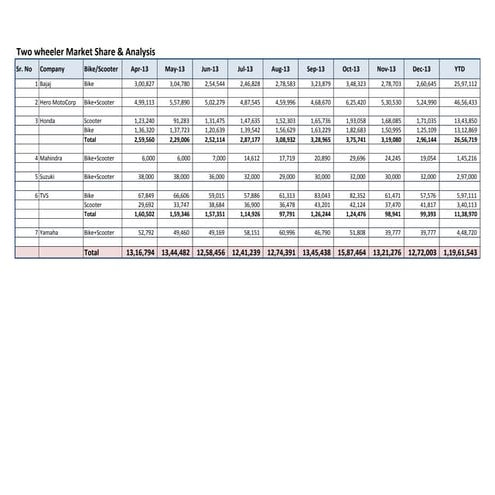 Indian 2 wheeler Sales & Market share analysis