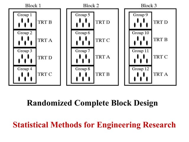 Randomized complete block design - Dr. Manu Melwin Joy - School of Management...
