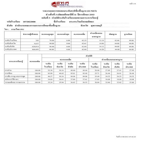 สถิติระดับโรงเรียน แยกตามสาระการเรียนรู้ ม.3 ปี 53