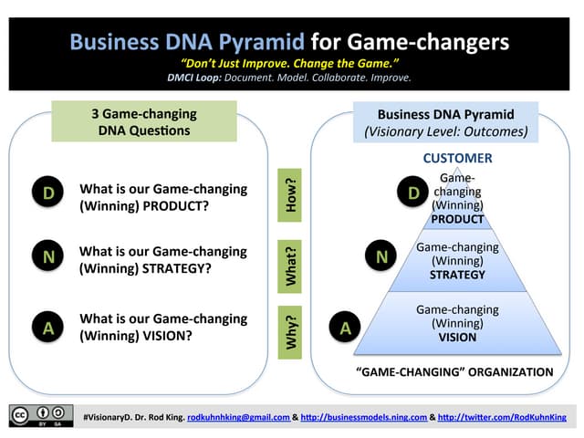 The Business DNA Pyramid for Game-changers: "Don't Just Improve. Change the G...