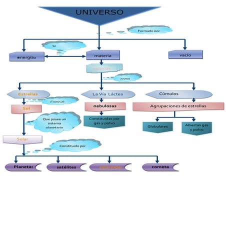 Universo Mapa Conceptual Universo2