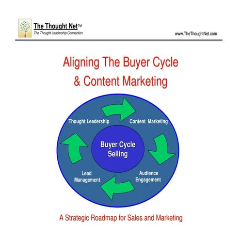 Thought Leadership: Aligning with...The Buyer Cycle Revolution