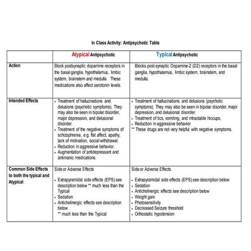 Antipsychotic drug table