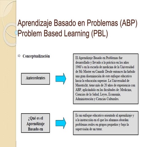 Aprendizaje basado en problemas (abp)